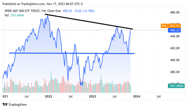i will do my homework by tomorrow S&P 500 ETF - SPY