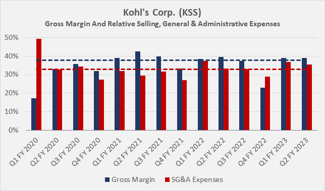 Kohl's (KSS) earnings Q12023