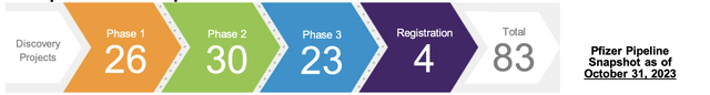 A snapshot of Pfizer's pipeline