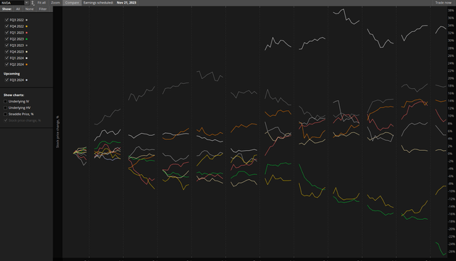 Post Earnings Performance