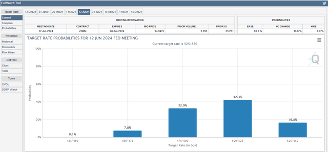 CME Implied Odds of Hike in June 2024