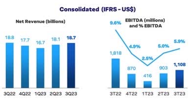 JBS: Q3 Earnings, Strain Continues, But Glimmers Of Recovery (OTCMKTS:JBSAY) | Seeking Alpha