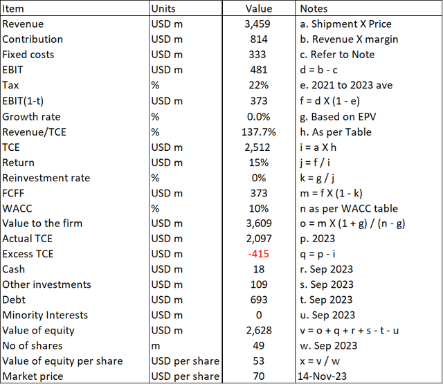 Table 4: Estimating the intrinsic value