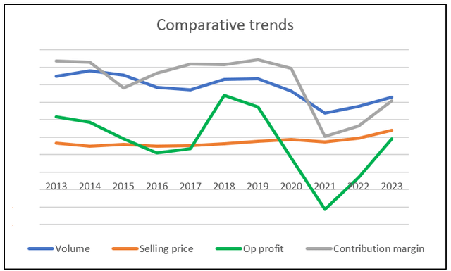 Chart 7: Comparative trends