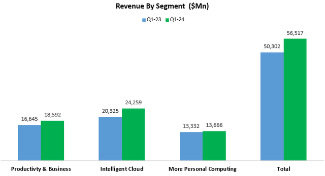 Microsoft Revenue Per Segment