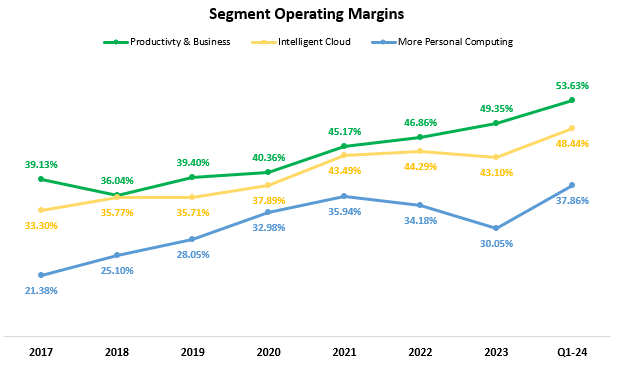 Microsoft operating margin by segment breakdown
