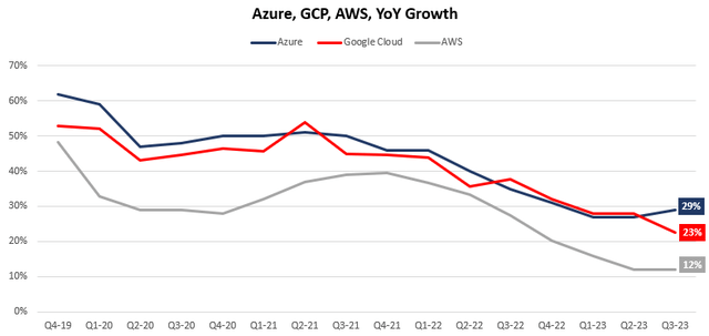 Azure, AWS, GCP comparison