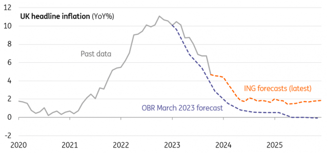 Inflation has come in higher than the OBR forecast in March...