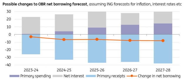 Higher revenues from inflation trump debt interest increases, according to OBR model