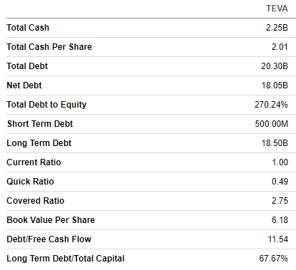 TEVA's balance sheet summarized