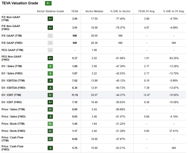 TEVA's valuation ratios