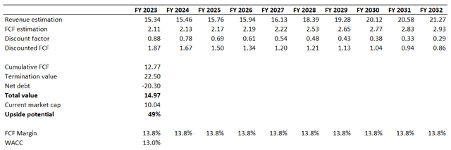 TEVA DCF valuation