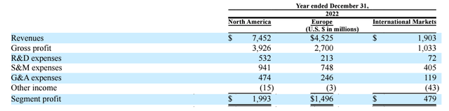 TEVA's financials by segment