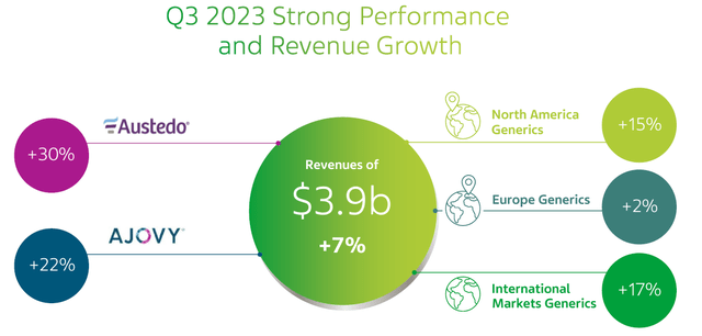 TEVA's Q3 strong revenue performance