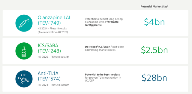 Teva's pipeline