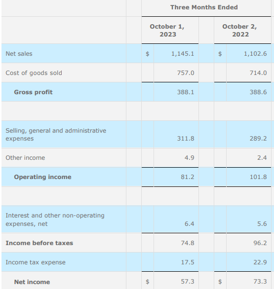 Income statement