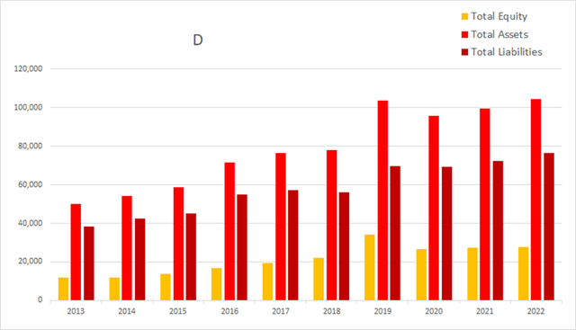 D dominion energy equity assets liabilities