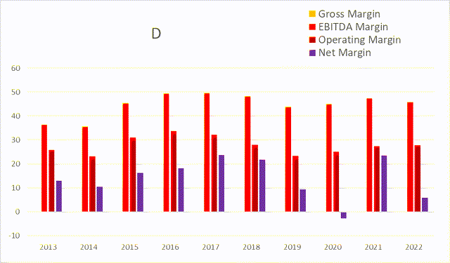 D Dominion Energy margin