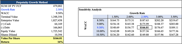 AMZN DCF