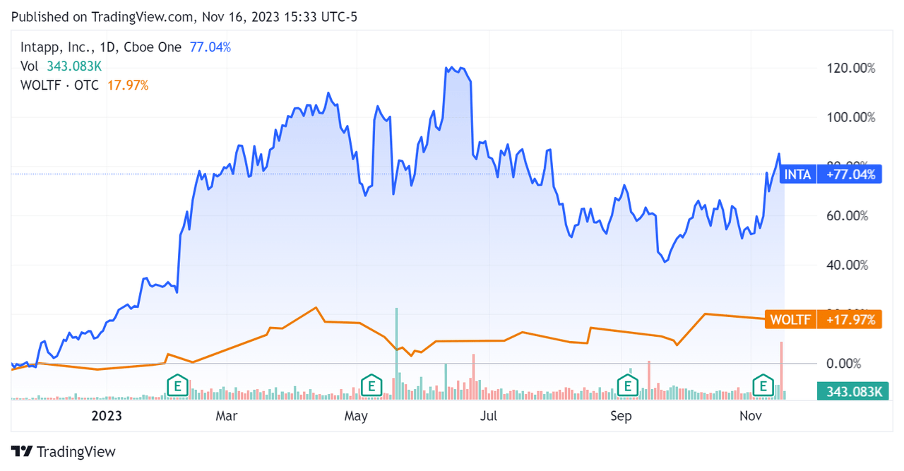 52-Week Stock Price Comparison