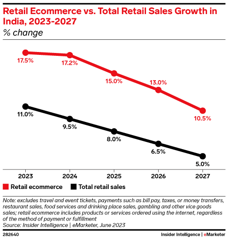 ecommerce sales for India