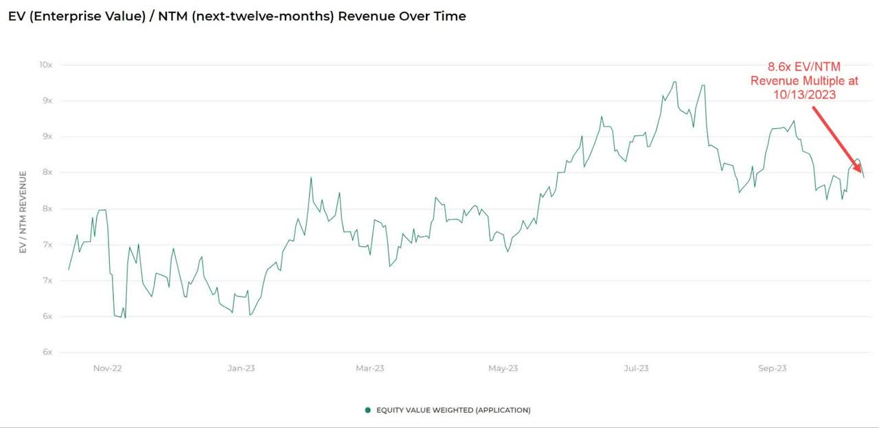 EV/NTM Multiple Index