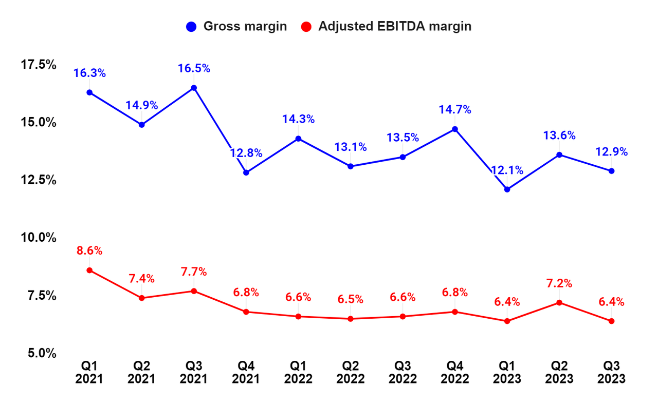 ABM’s Gross margin and Adjusted EBITDA margin