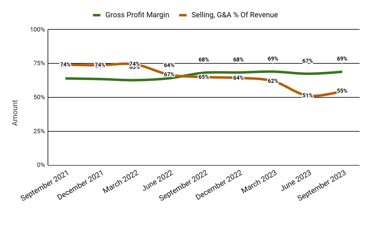 Gross Profit Margin and Selling, G&A % Of Revenue