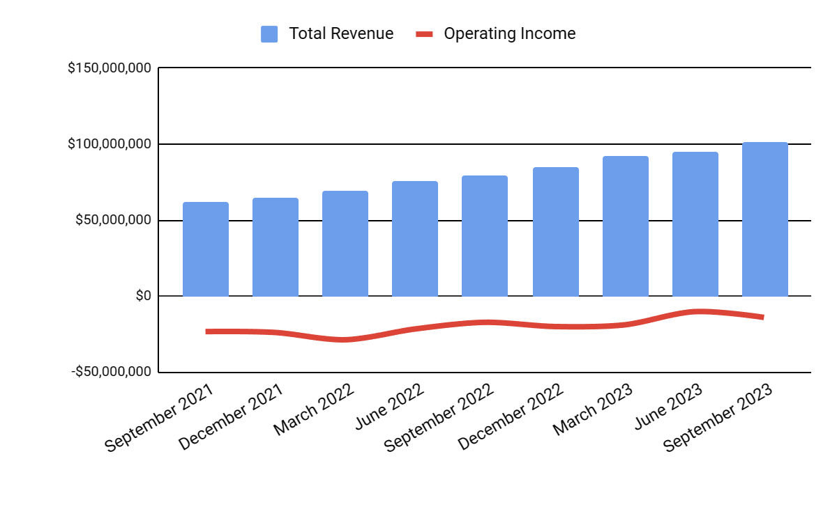 Total Revenue and Operating Income