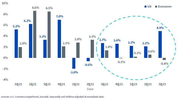 Quarter-over-Quarter GDP Growth