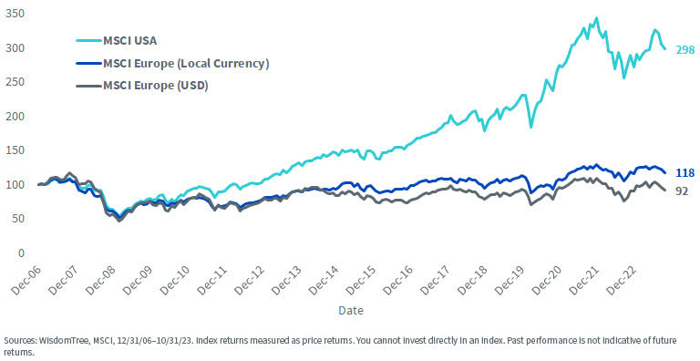 Index Growth of 100 since 2006