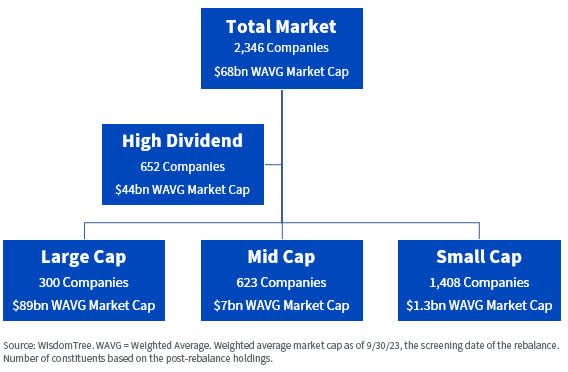 WisdomTree International Equity Index Hierarchy chart as of 9/30/23.