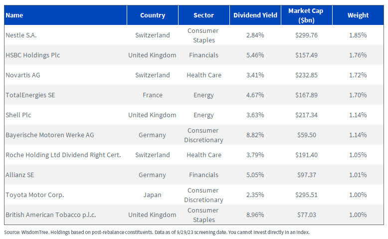 Top 10 WisdomTree International Equity Index Holdings table as of 9/29/23.