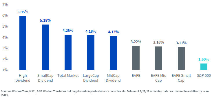 Index Trailing 12-Month Dividend Yields chart as of 9/29/23.