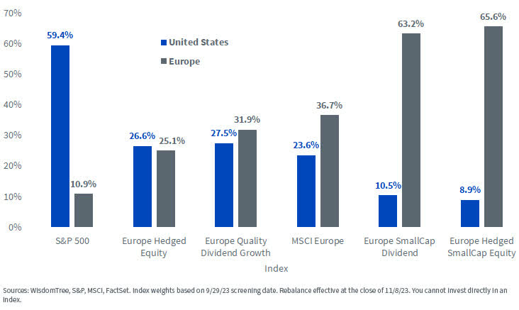 Index Geographic Revenue