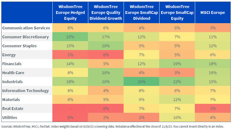 Index Sector Exposures