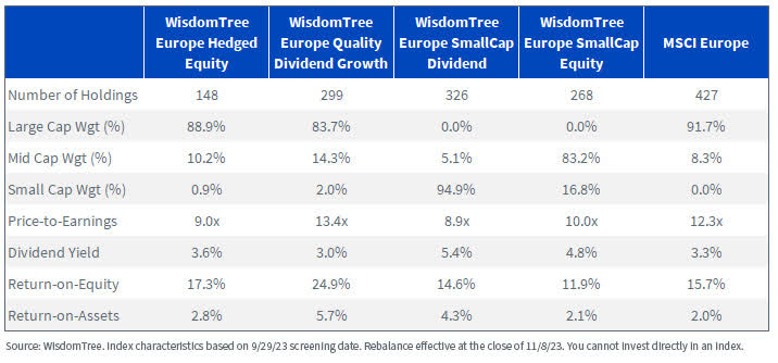 Index Characteristics