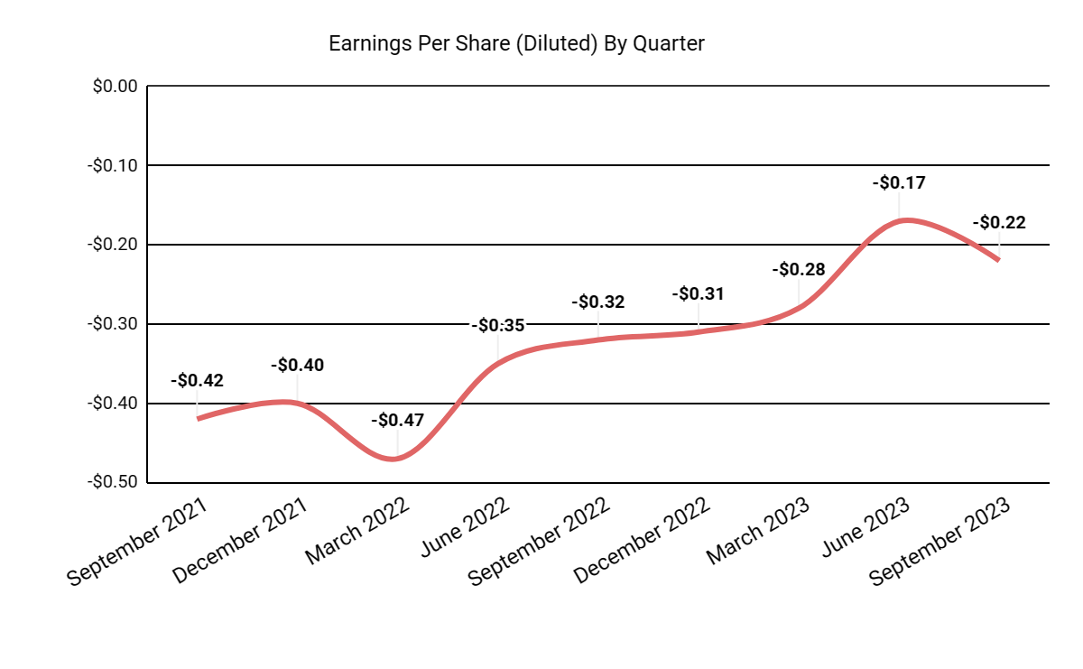 Earnings Per Share