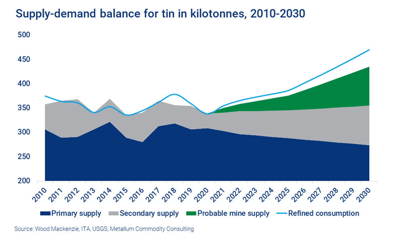 Tin is expected to be in structural deficits