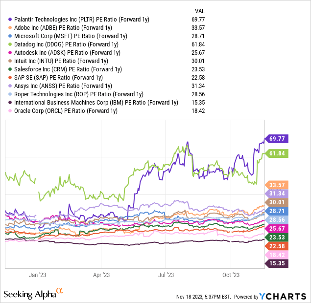 YCharts - Palantir vs. Big-Data Software Peers, Price to 1-Year Forward Earnings, 12 Months