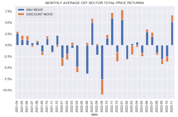 CEF Weekly Review: Big Muni CEF Distribution Hikes Create Confusion ...