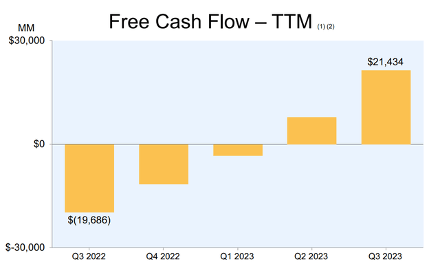 Free Cash Flow AMZN