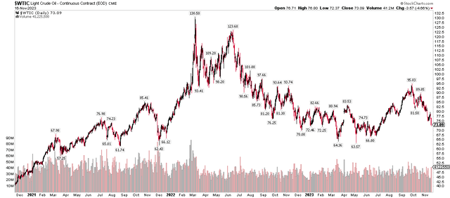 WTI Drops 20% from its October Peak