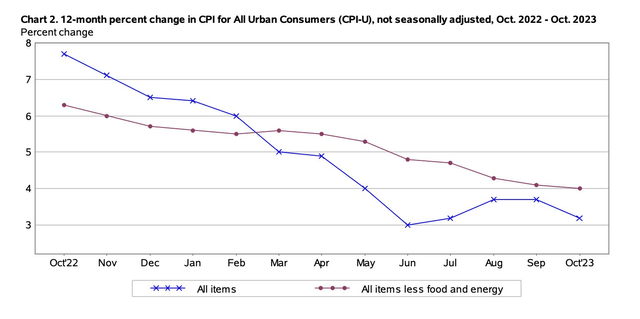 Headline & Core CPI Trending Lower