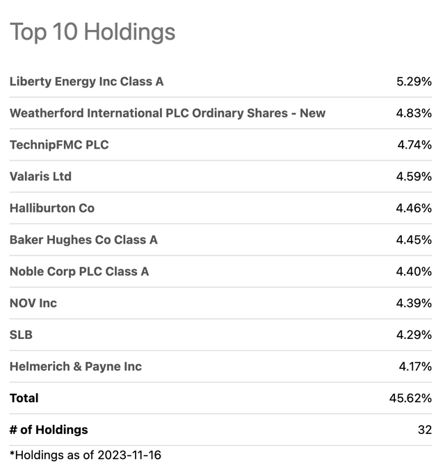 Top-10 Holdings of XES ETF