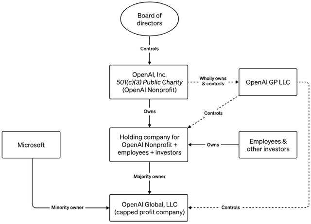 OpenAI Structure