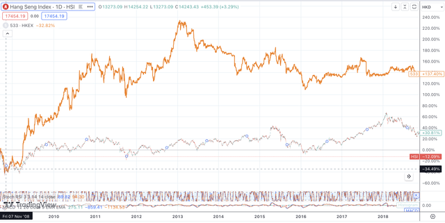 HSI Vs Goldlion