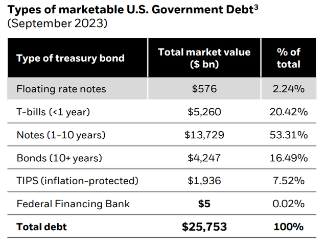 Treasury market overview