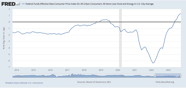 Fed Funds rate less core CPI inflation