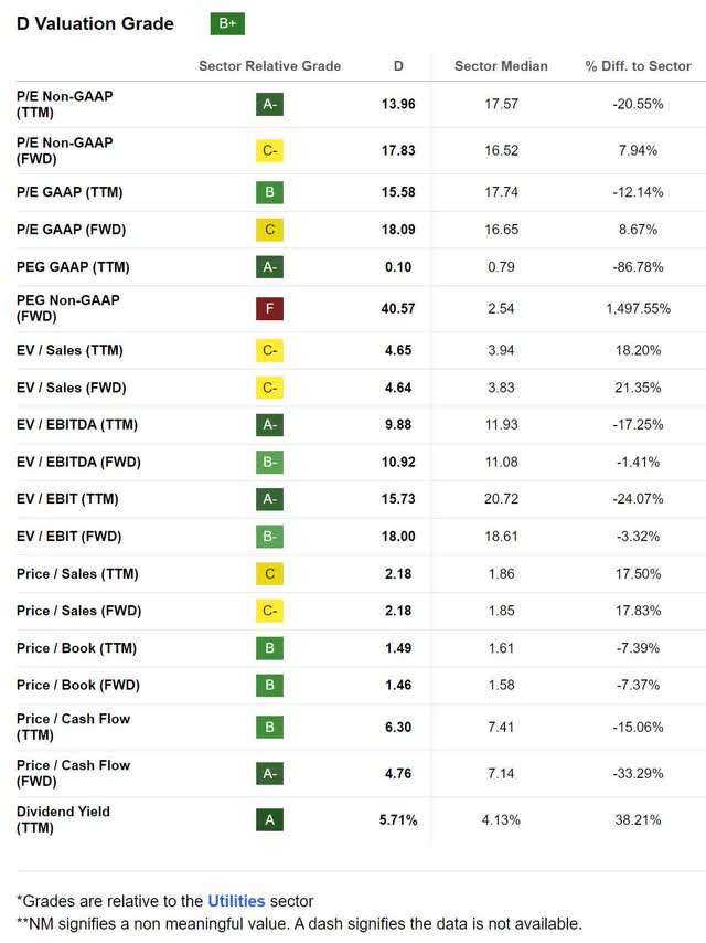 D dominion energy valuation